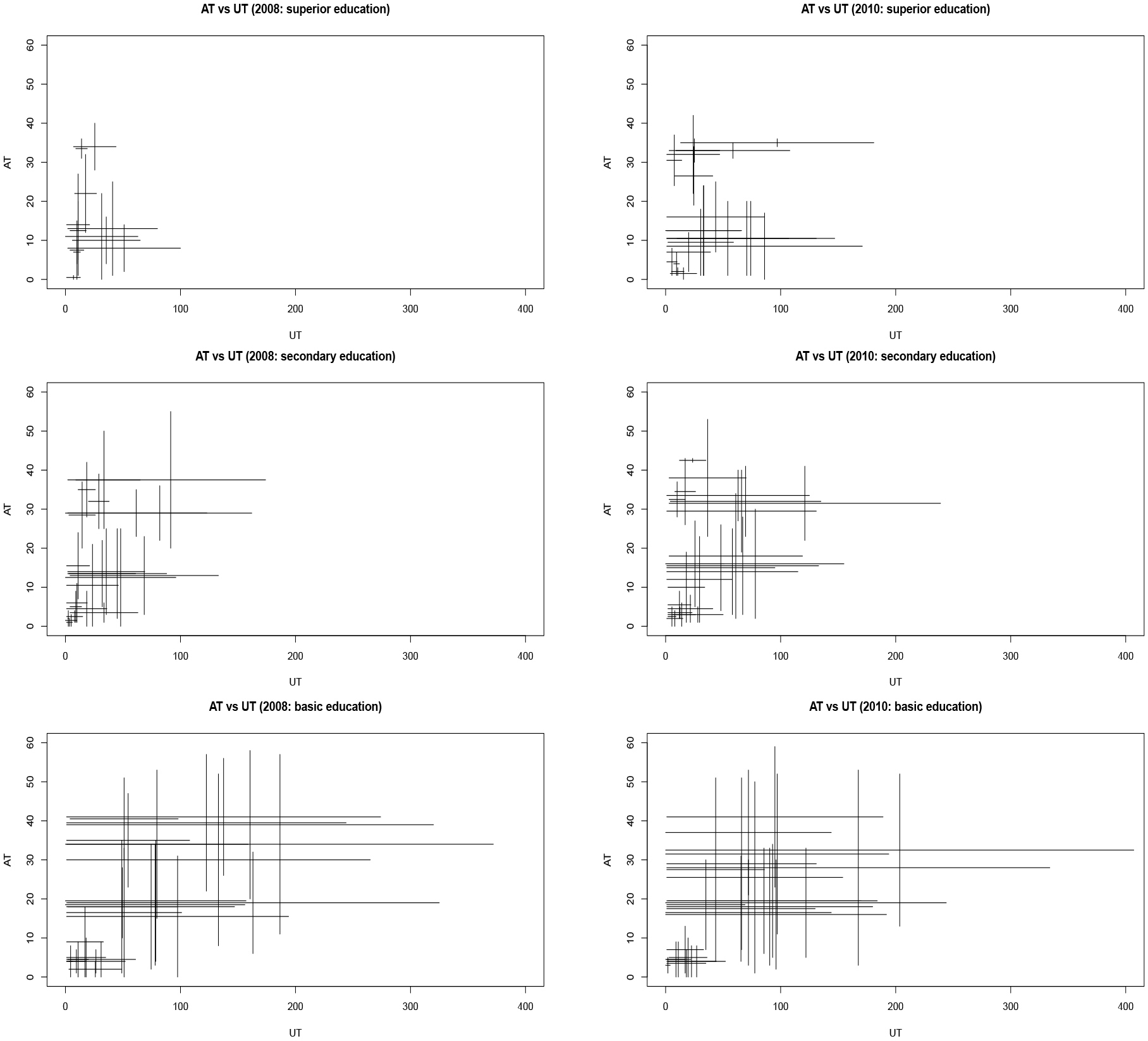 Interval data for 2008 (left) and 2010 (right), groups with superior education (top), secondary education (center), and basic education (bottom).