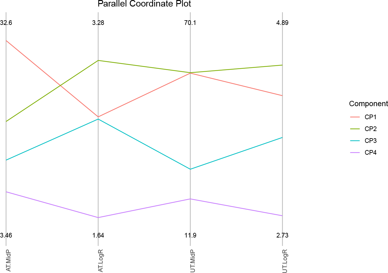 Parallel coordinate plot for 2010, best model.