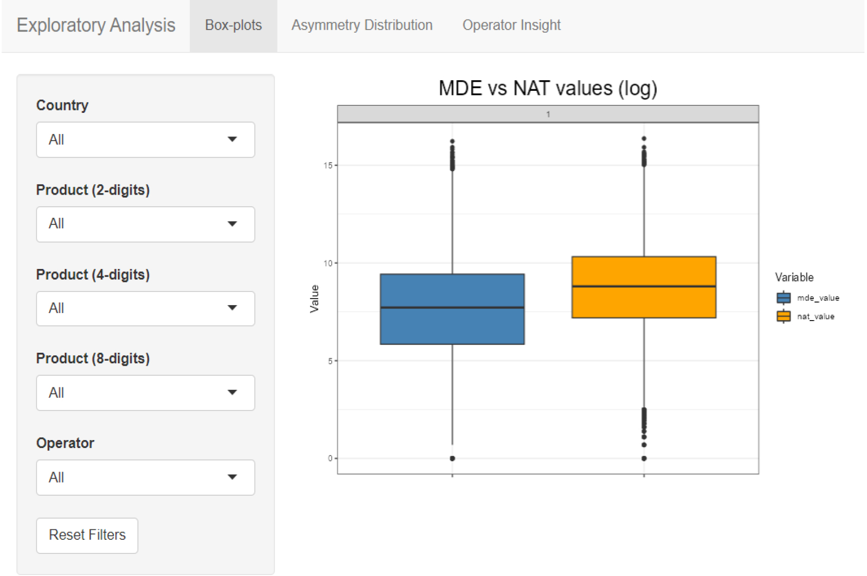 Exploratory analysis – box plots.