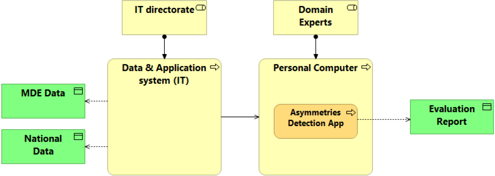 Local solution design.