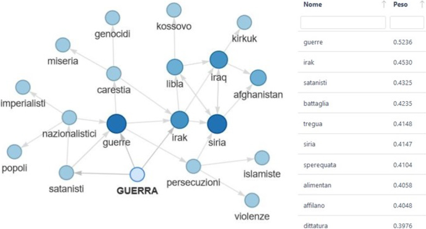 Graph analysis and affinity list for word GUERRA (SME17 model).