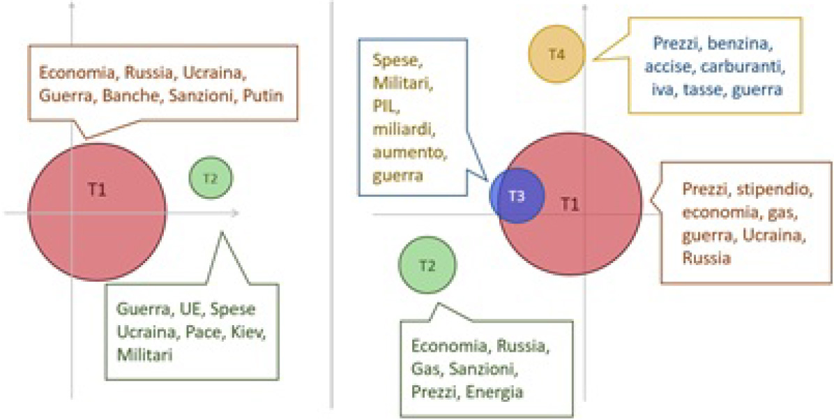 Biterm clusters containing the term war: P1 (left) and P2 (right). P1 topics in English: T1 = Economy, Russia, Ukraine, War, Banks, Sanctions, Putin; T2 = War, EU, Ukraine Expenditure, Peace, Kiev, Military. P2 topics in English: T1 = Prices, salary, economy, gas, war, Ukraine, Russia; T2 = Economy, Russia, gas, sanctions, prices, energy; T3 = Expenditure, Military, day, GDP, billions, increase, war; T4 = Prices, petrol, excise duties, fuel, VAT, taxes, war.