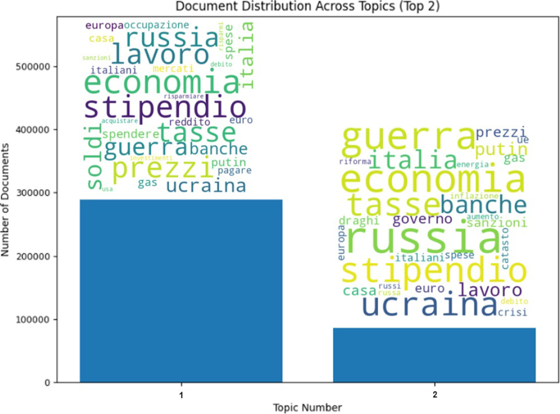 Histogram and word cloud representation of topic 1 and topic 2 related to the war in period P1.