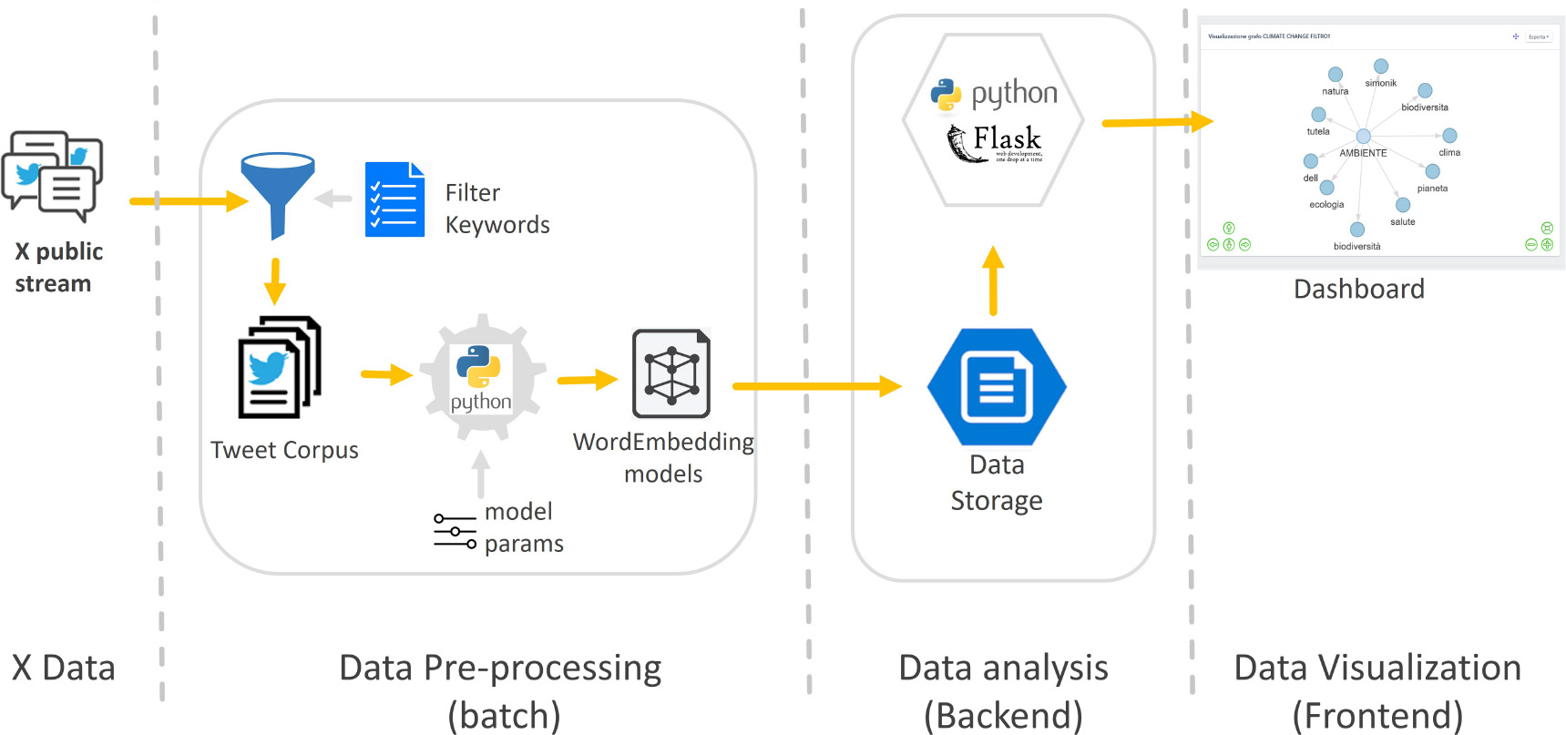 Wordembox architectural components.