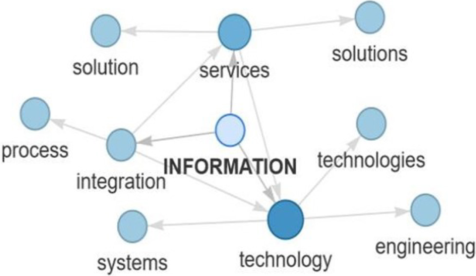 Example of graph analysis using the seed-word INFORMATION.