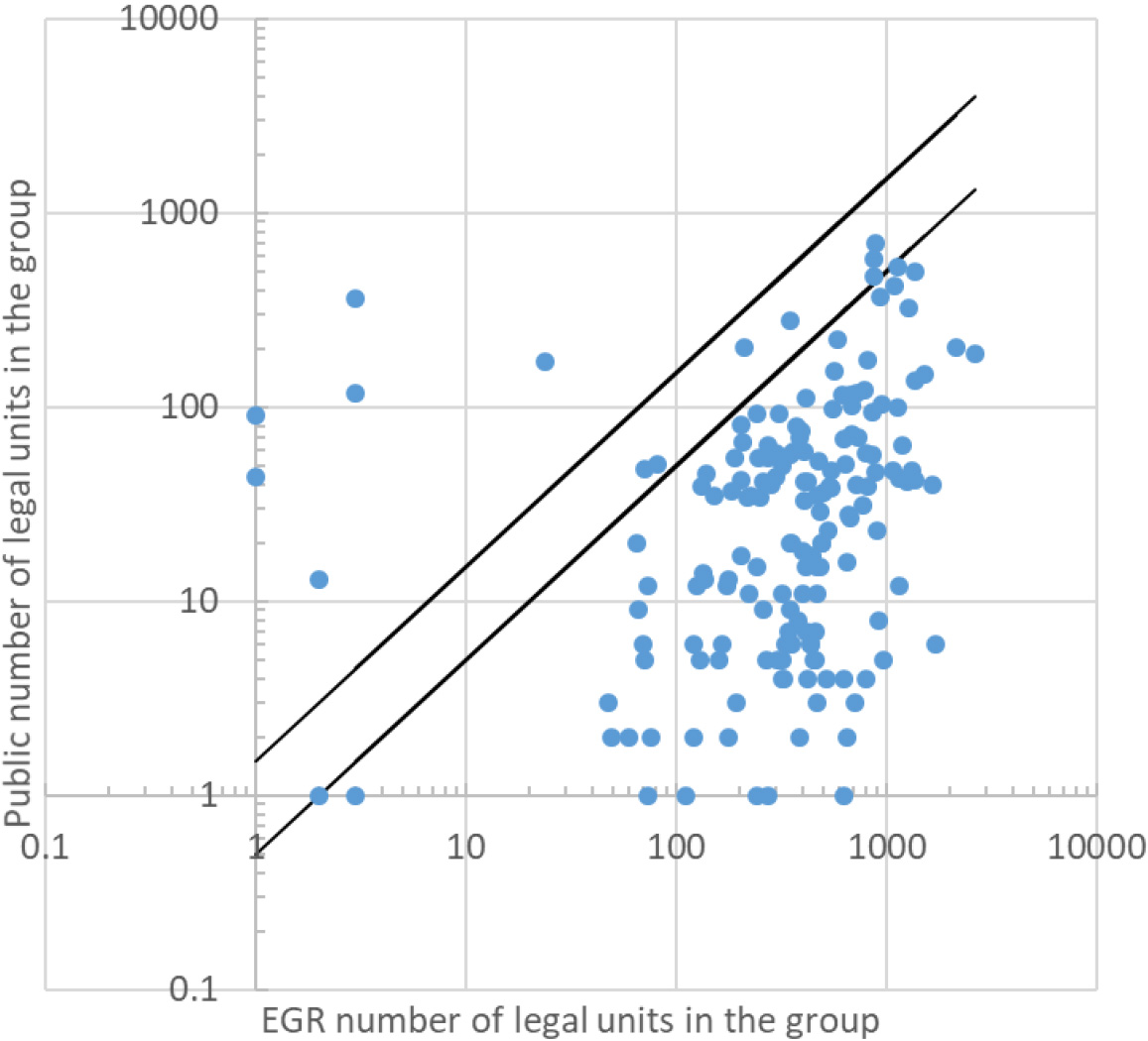 Log-log scatter plot of number of legal units in the group, EGR versus public source.