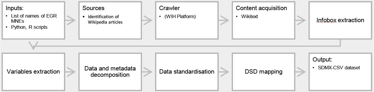 Pipeline to extract and process content from Wikipedia.