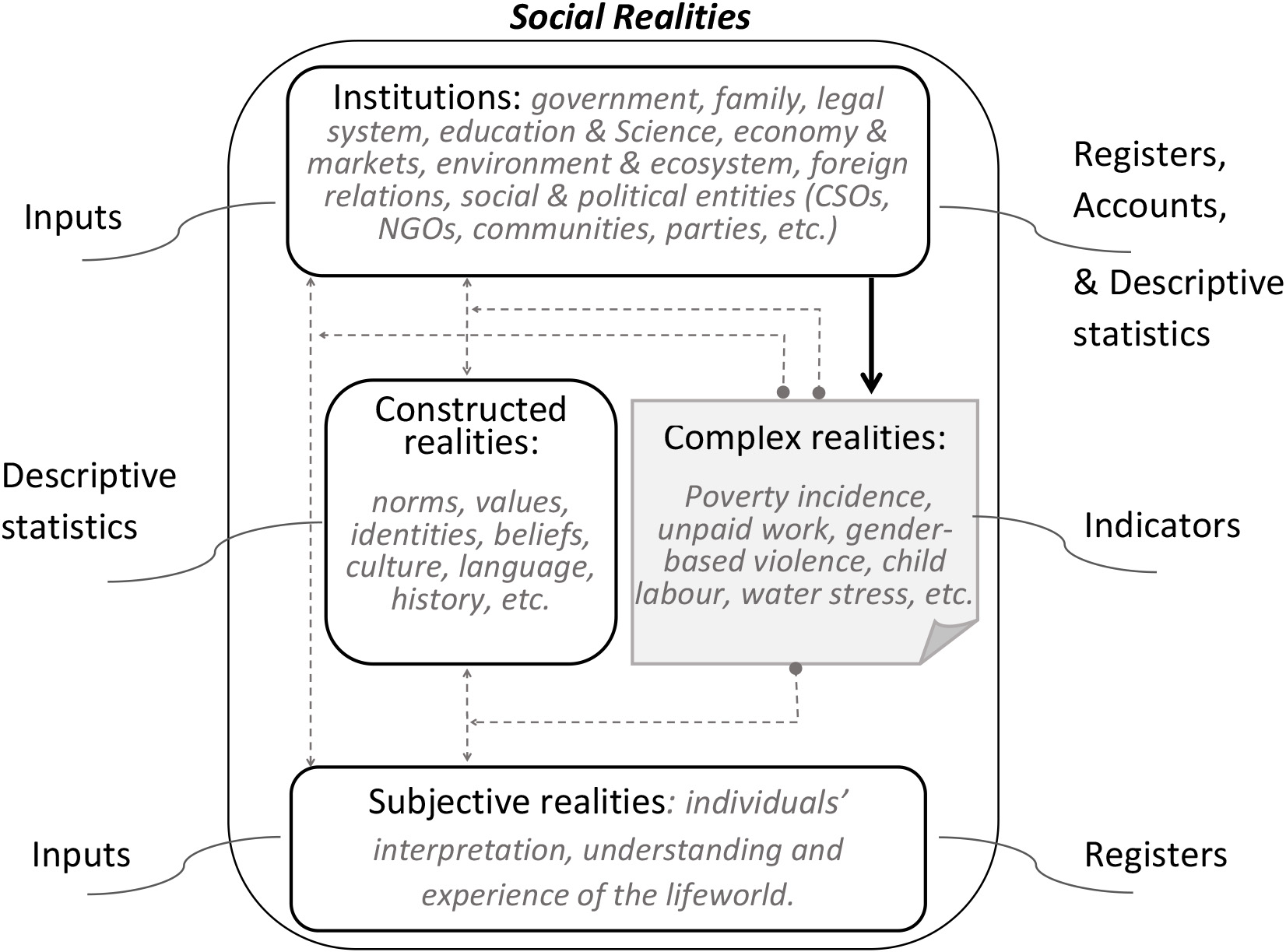 A model for social reality construction and the role of public statistics. Note: There is a reflexive relation structure between subjective and constructed realities and institutions (). Complex realities are defined (→) by institutions and must, in principle, reflect socially constructed realities. Complex realities influence the relation structure of realities through quantification ().