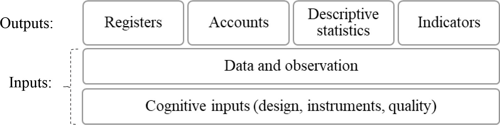 Inputs and outputs in the process of producing public statistics. Note: Examples of statistical outputs are i) registers: business, population or address registers; ii) accounts: system of national accounts (SNA), balance of payments (BOP), or system of environmental-economic accounting (SEEA); iii) descriptive statistics: summary measures of variables such as median income, average household size, and total population; and iv) indicators: poverty rate, maternal mortality ratio, and CO2 emission per unit of value added.