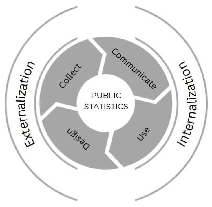 Public statistics facilitates objective externalization internalization.