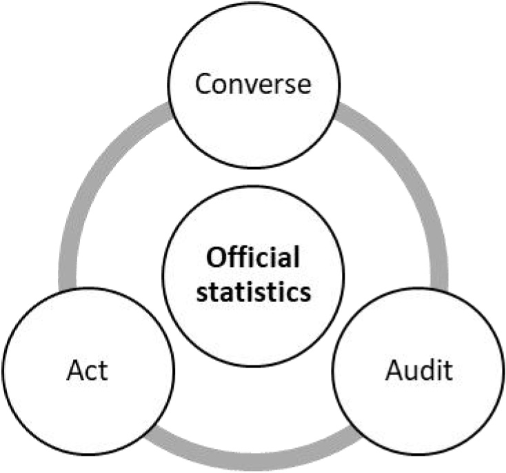 Use of official statistics by individuals and institutions.