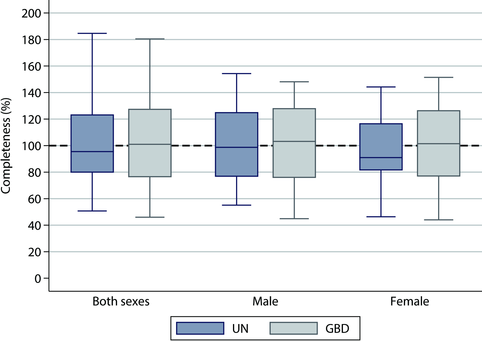 Box plots of completeness (%) of reported household deaths (UN and GBD estimated deaths), by sex, surveys, 2000–2016. Box shows inter-quartile range (25th to 75th percentile), with middle horizontal line showing the median. Excludes outside values.