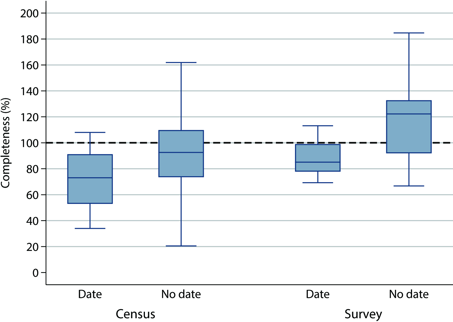 Box plots of completeness (%) of reported household deaths (UN estimated deaths), by whether date of death asked, censuses and surveys, 2000–2021. Box shows inter-quartile range (25th to 75th percentile), with middle horizontal line showing the median. Excludes outside values. Coefficient of variation. Census, date: 0.293. Census, no date: 0.383. Survey, date: 0.302. Survey, no date: 0.423.