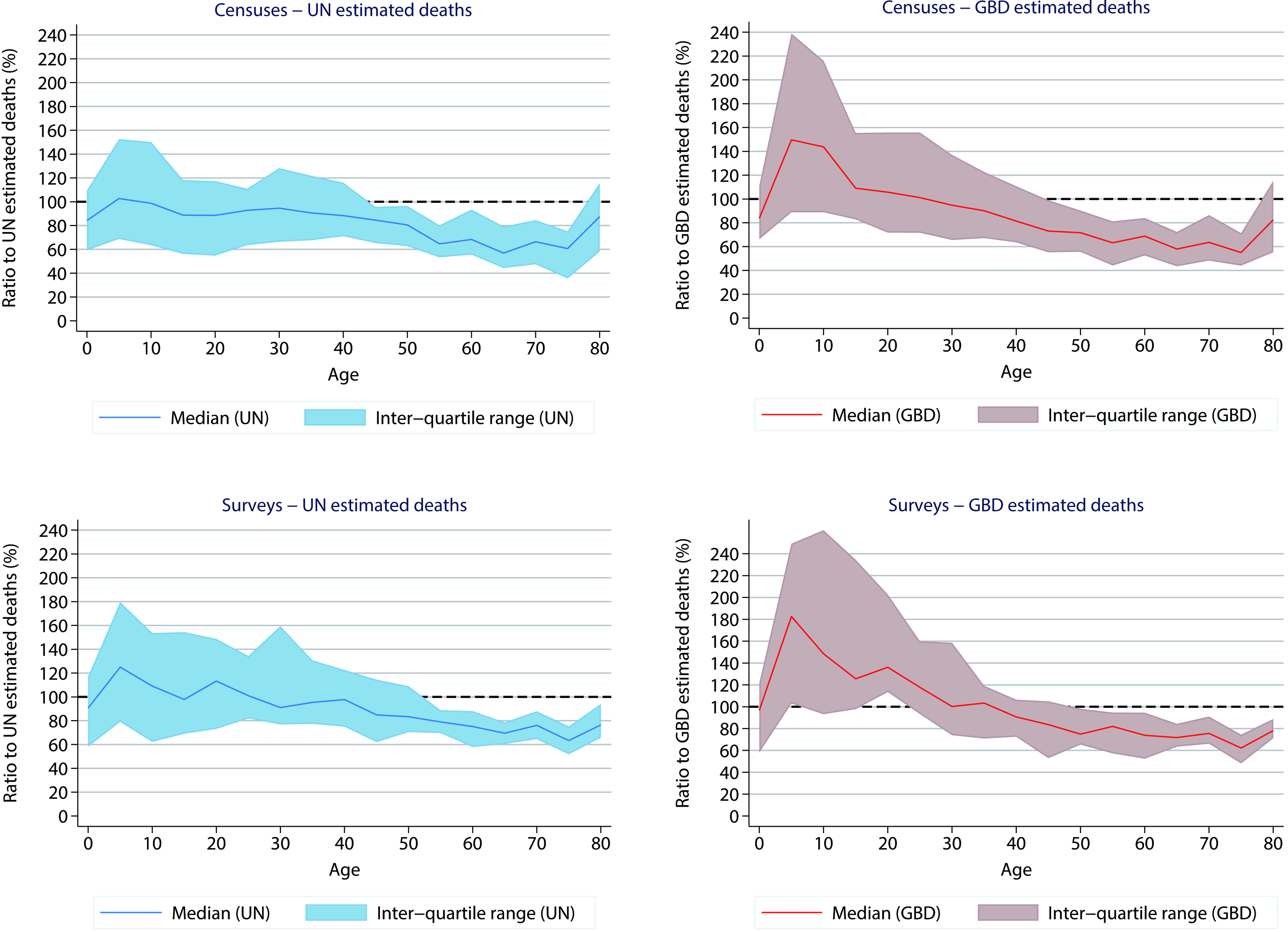 Ratio of reported household deaths to UN and GBD estimated deaths (%), by age at death and data source type, both sexes, 2000–2021.