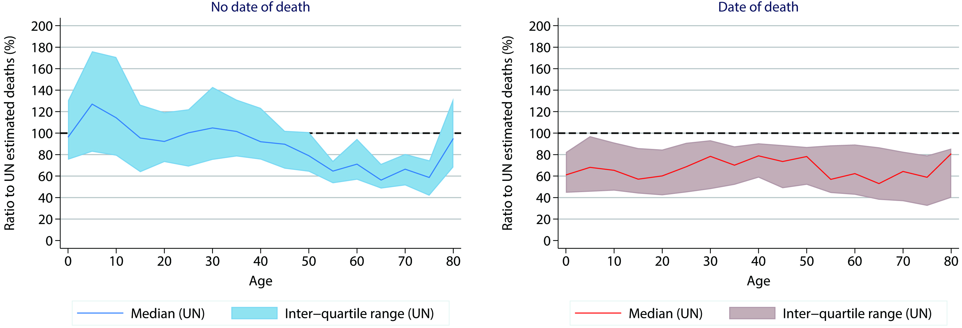 Ratio of reported household deaths to UN estimated deaths (%), by age at death and whether date of death asked, both sexes, censuses, 2000–2021.