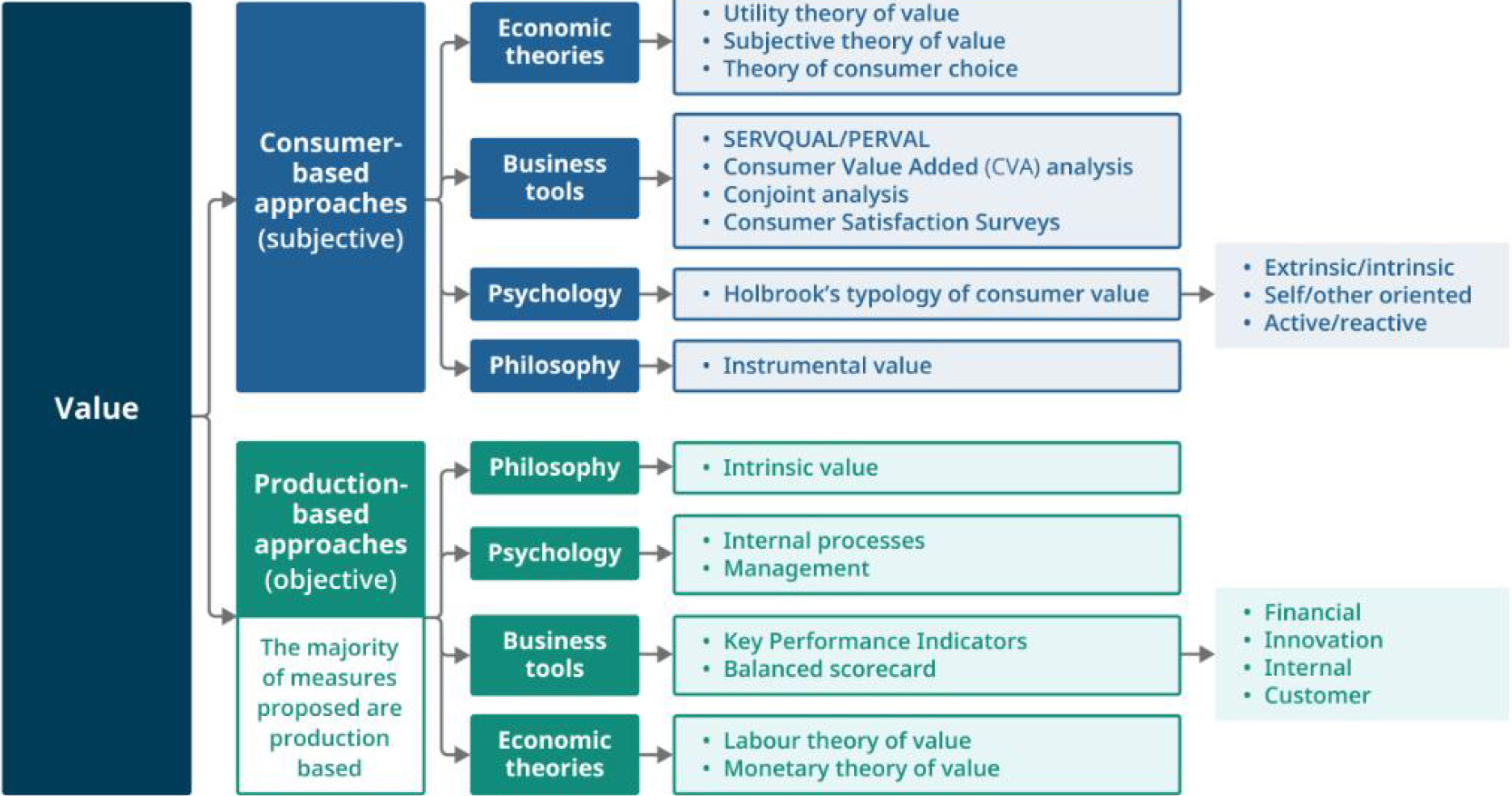 Conceptual map of key areas of thought in defining, understanding and measuring value.