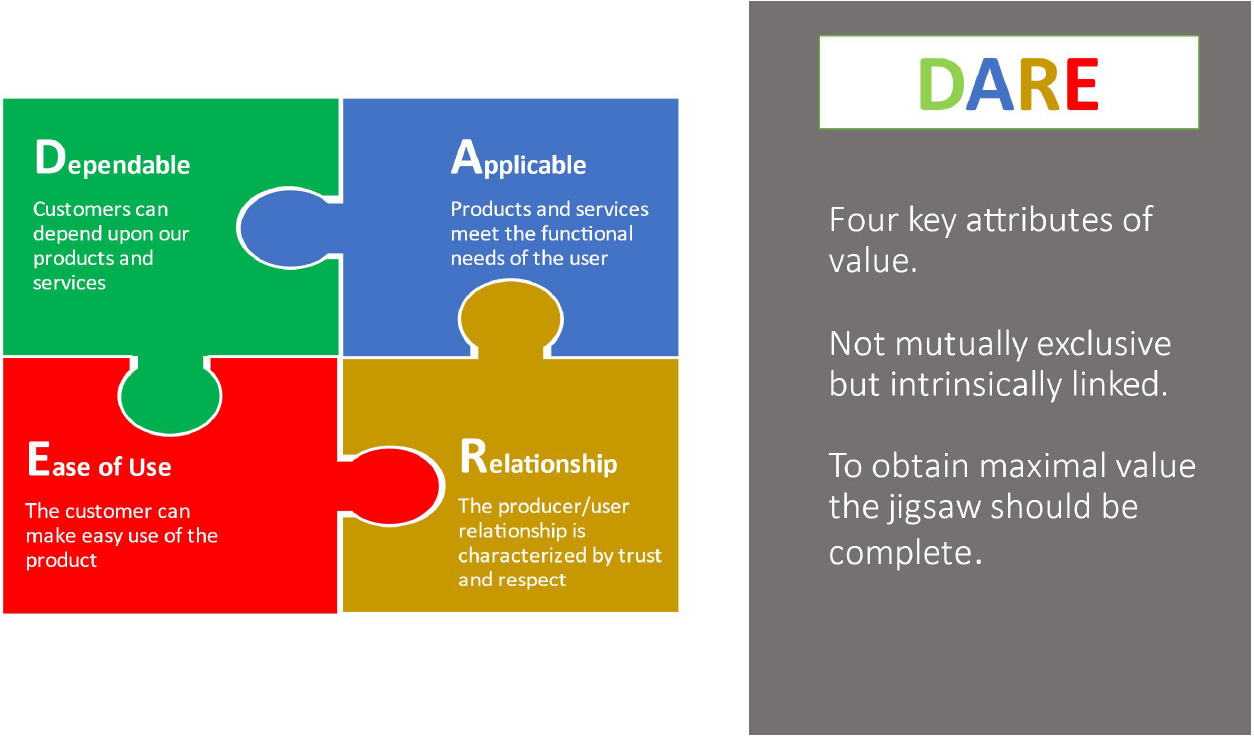 ‘DARE’: The four attributes of value.