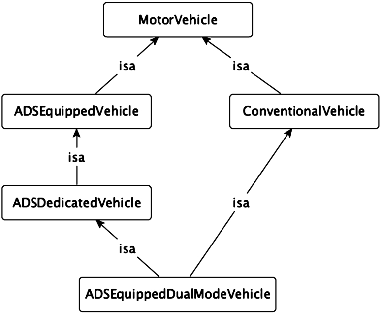Types of motor vehicles.