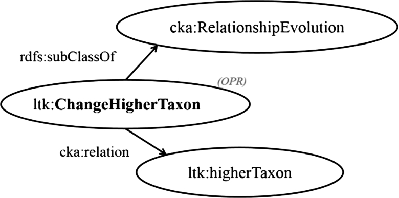 Model: Example declaration of change in relationship between taxa.