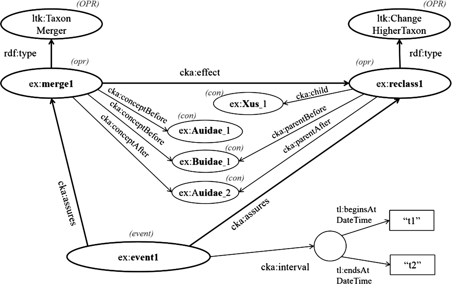 Model: Example event-centric model for representing changes in taxonomic knowledge.