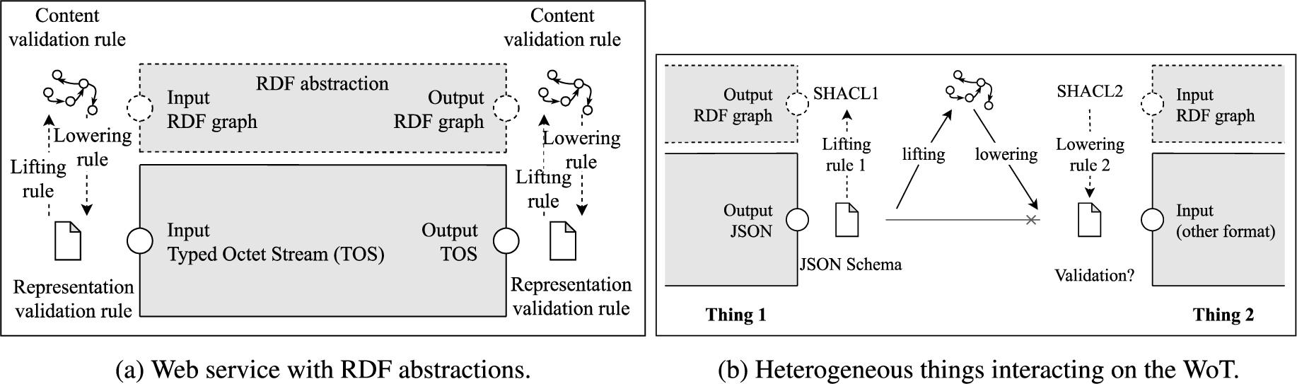 Semantics in the Edge: using RDF abstractions for the content of Web resource.