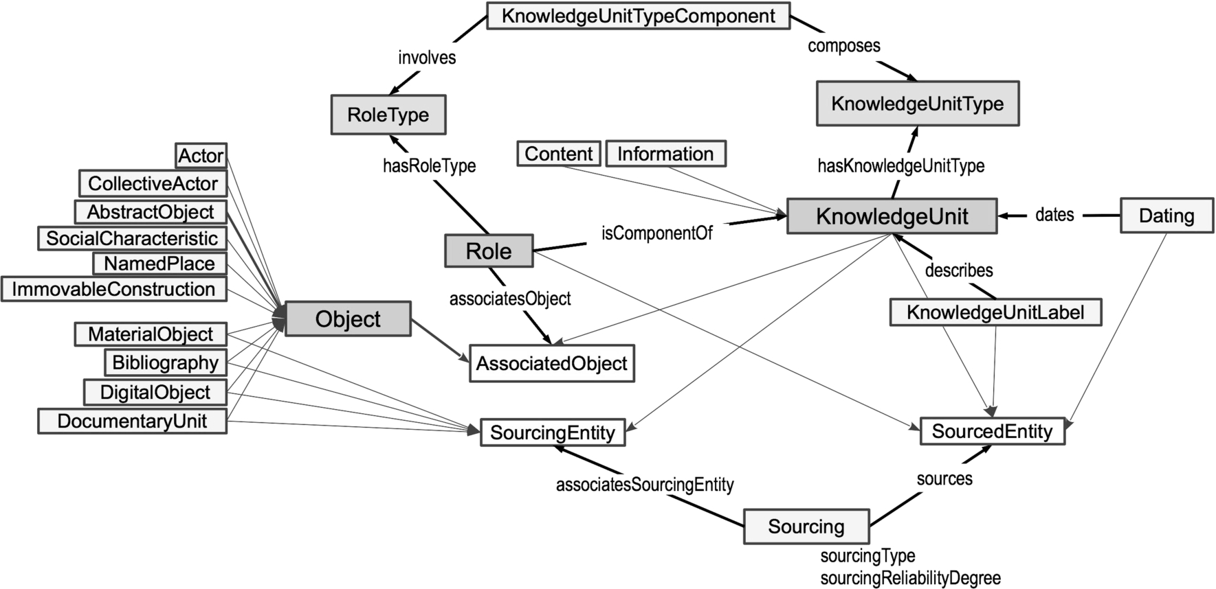 Ontology of the symogih.org project – version 0.2.1.