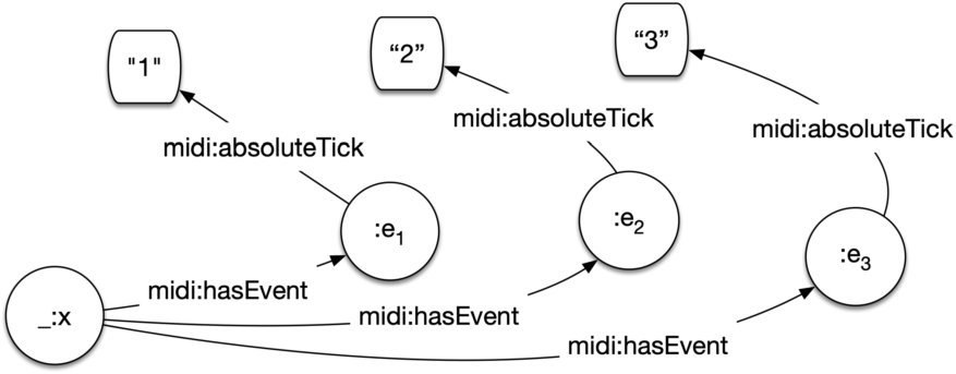 The number-based list model. _:x represents the list entity, here connecting to all list elements through a specific midi:hasEvent property that links tracks to events. Order is explicit in each list element through other arbitrary properties (e.g. midi:absoluteTick).