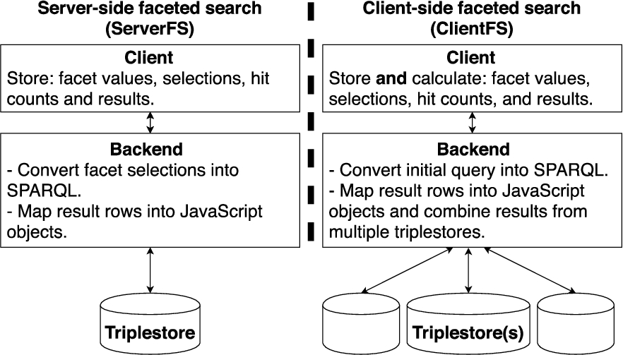 Faceted search architecture options of Sampo-UI.