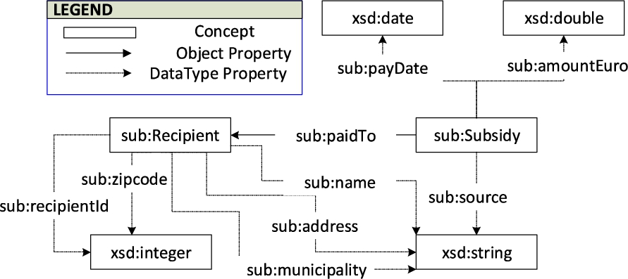 The ontology of the Subsidy dataset. Due to the large number of datatype properties, all are not included.