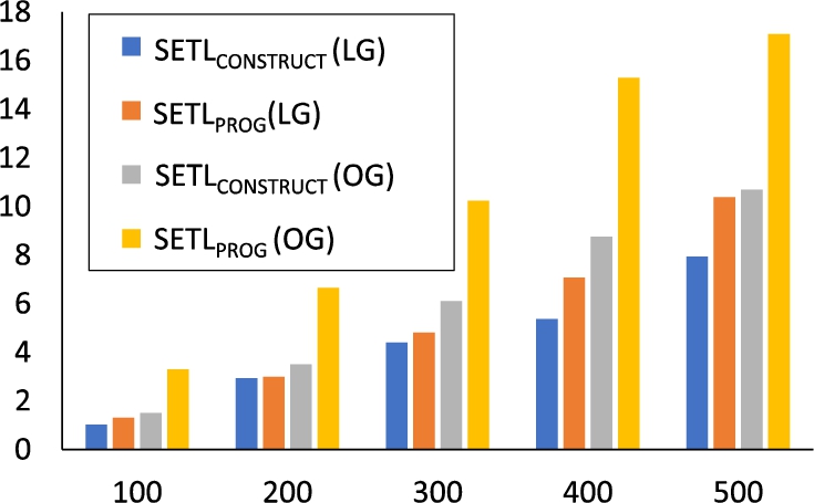 Comparison of SETLCONSTRUCT and SETLPROG for semantic transformation. Here, LG and OG stand for LevelMemberGenerator and ObservationGenerator.