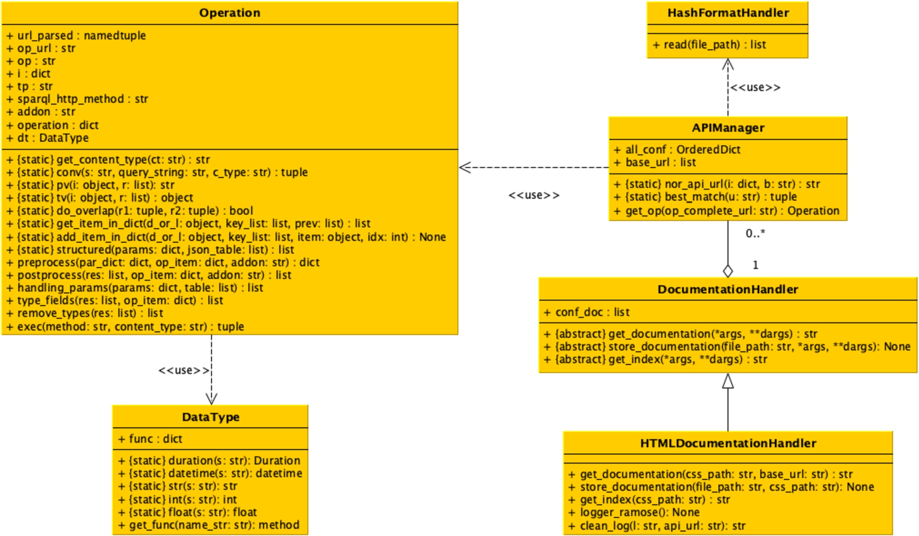 The UML class diagram of all the Python classes implementing RAMOSE.