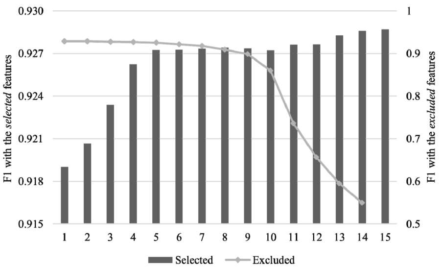 Changes in the F1 of the classification results using mutual_info_classif as the scoring function with f=[1,…,15] in the x-axis, with the results of classifications using the excluded features shown in the second y-axis.