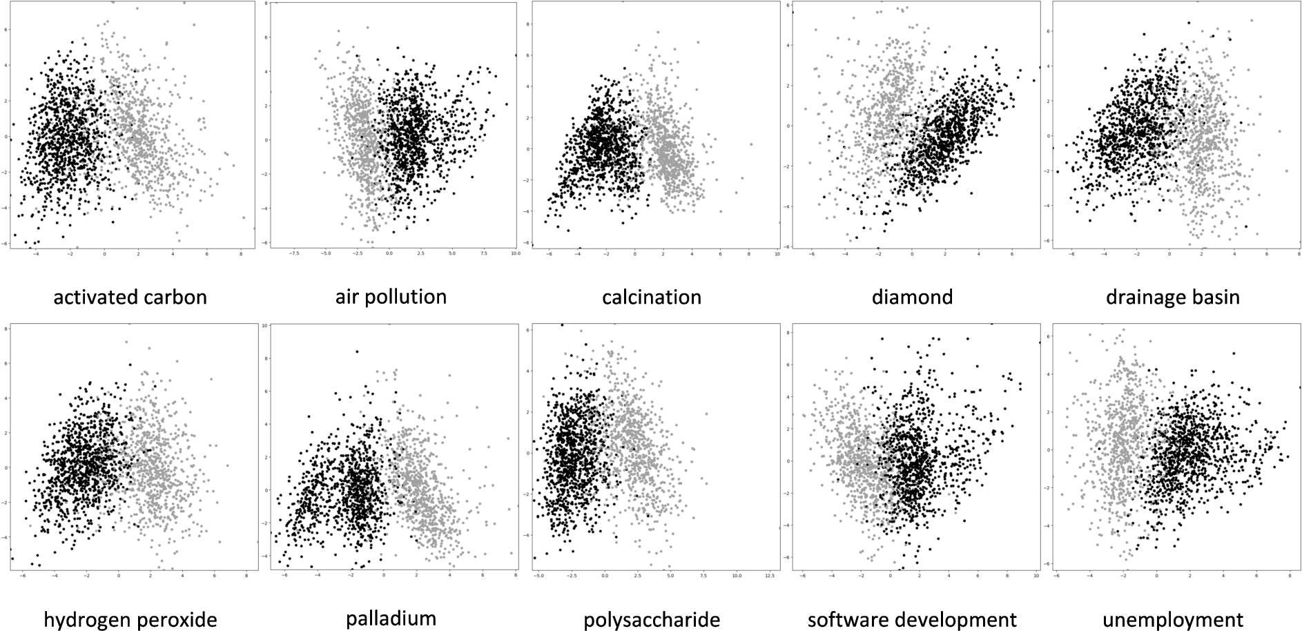 Ten sample visualizations for the 2-dimensional PCA results with y=2010 and f=15, x-axis and y-axis respectively showing the first and second PCA feature values. Each dot within a figure represents one of the classified topics within each topic network with shaded labels (grey = true, black = false), showing horizontal separations between the different labels.
