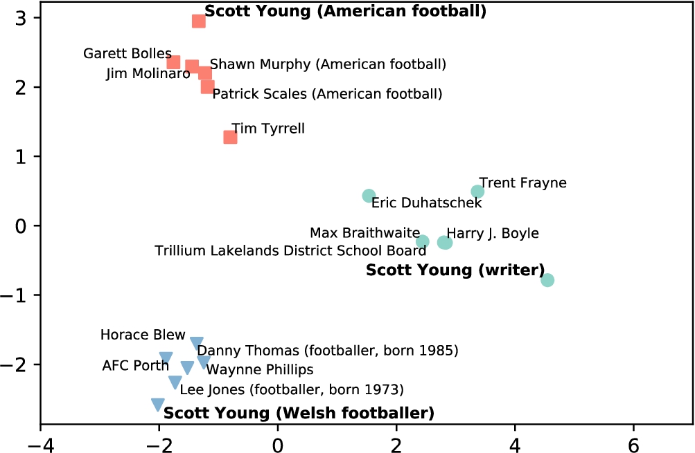 Visualization of entity embeddings. Entity embedding space for entities related to the ambiguous entity mention “Scott Young”. Three candidate entities from Wikipedia are illustrated. For each entity, their most similar 5 entities are shown in the same colors. Entity embeddings are visualized with PCA, which is utilized to reduce dimensionality (in this example, to 2D), using pre-trained embeddings provided by Yamada et al. [194]9.