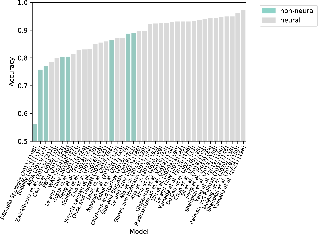 Entity disambiguation progress. Performance of the classic entity linking models (green) with the more recent neural models (gray) on the AIDA test set shows an improvement (around 10 points of accuracy).