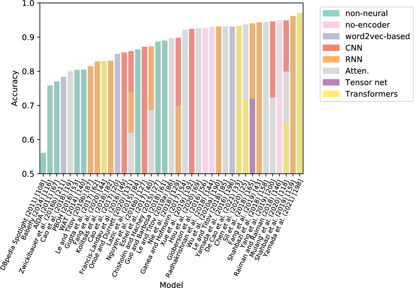 Mention/context encoder type for entity disambiguation. Performance of the entity disambiguation models on the AIDA test set with mention/context encoder displayed with different colors as defined in Table 2. The bars with multiple colors refer to the models that use different types of encoder models; the bars do not reflect any meaning on the percentage. Note: we assigned the “RNN” label for the models LSTM, GRU, and ELMo; the “Transformers” label for BERT and BART models.