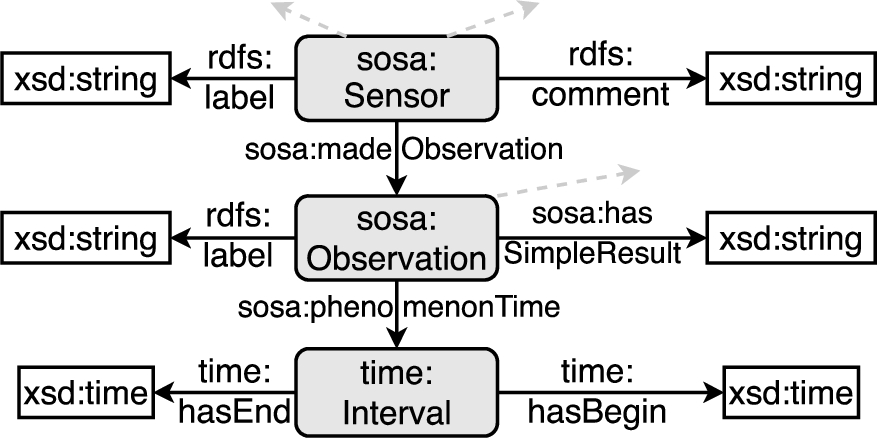 Excerpt of the semantic sensor network ontology.