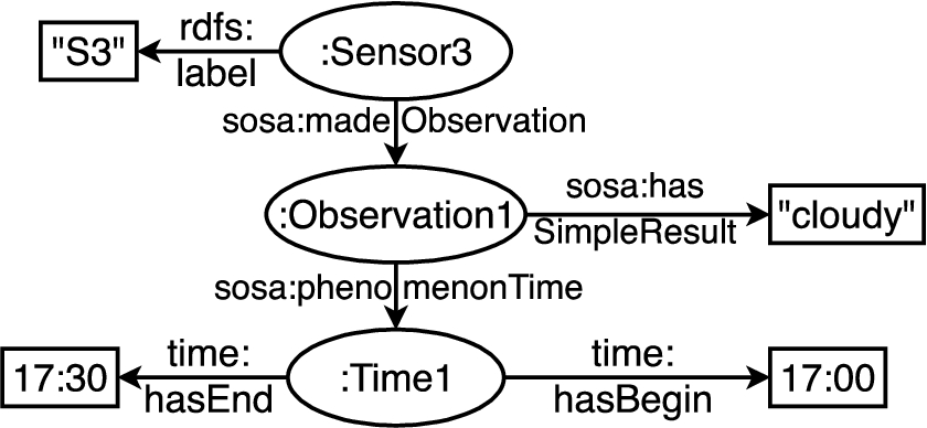 Correct mapping of the third line in Fig. 1 to the ontology in Fig. 2. For brevity, we omit rdf:type relations.