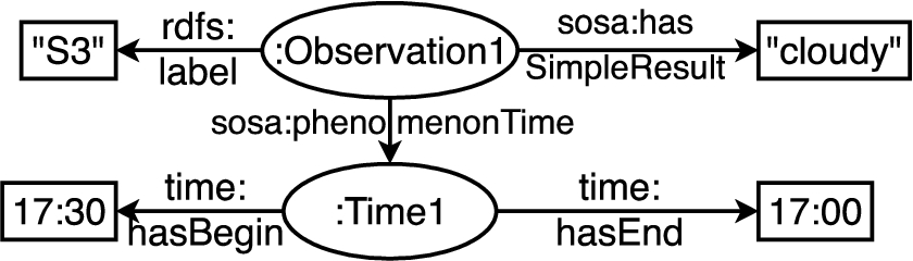 Incorrect mapping of the third line in Fig. 1 to the ontology in Fig. 2. For brevity, we omit rdf:type relations.