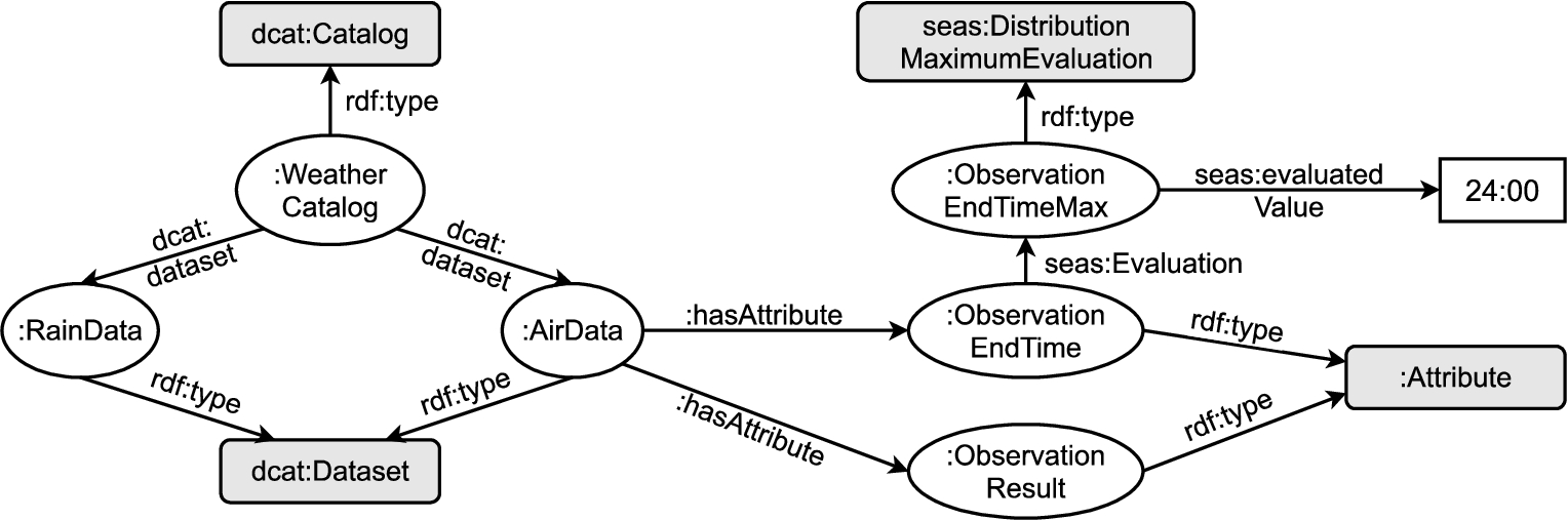 Running example: excerpt of a weather data catalog containing two data tables and an exemplified column profile feature denoting the maximum end time value (ObservationEndTimeMax).