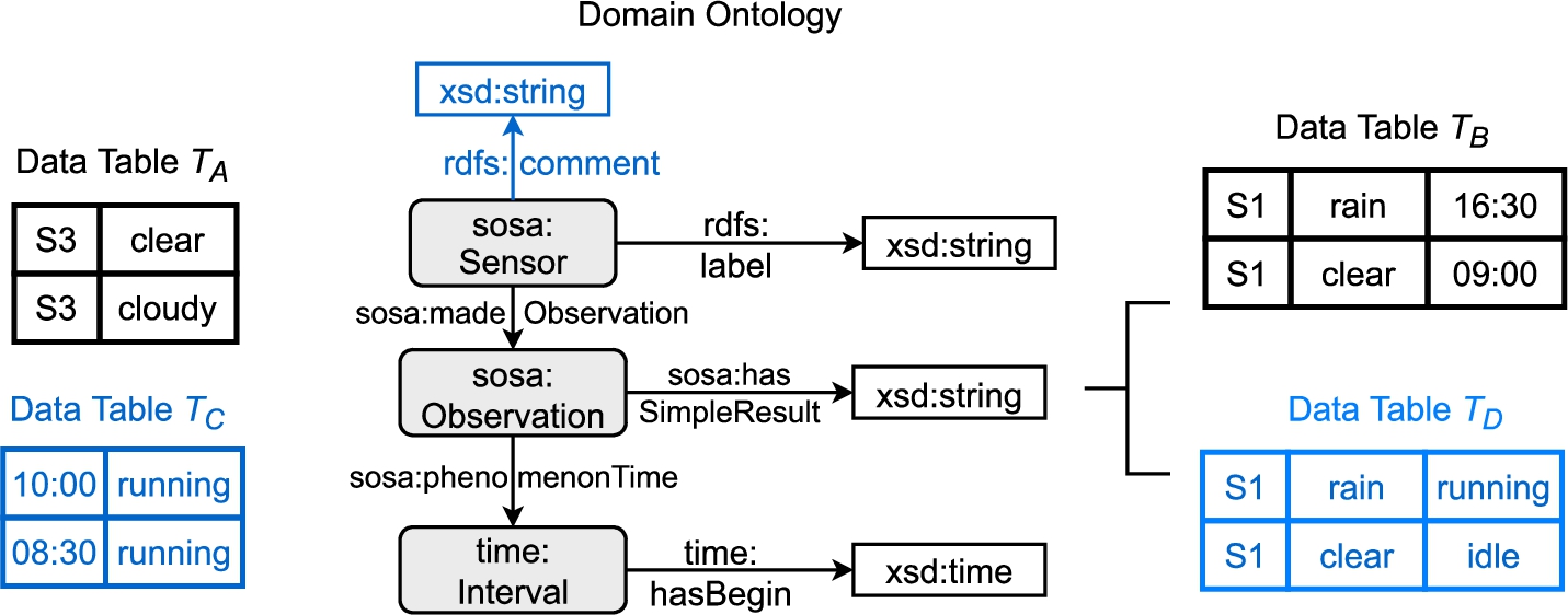 Comparison of the pairwise (black) and the set-based setting (black and blue) for creating training and test instances. In the pairwise setting, one data table (TB) represents the domain knowledge of the other data table (TA). In the domain ontology approach, we first create a domain ontology from a set of data tables (TB and TD) and then interpret several data tables (TA and TC) against the domain ontology each. In this example, “running” and “idle” are comments (rdfs:comment) about specific sensors.