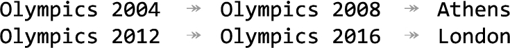 Cyclic class relation: did the London olympic games happen in 2012 or in 2016?