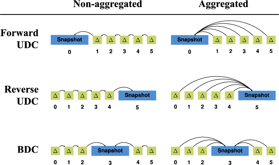 Overview of unidirectional forward, unidirectional reverse, and bidirectional delta chain approaches, both with and without aggregated deltas