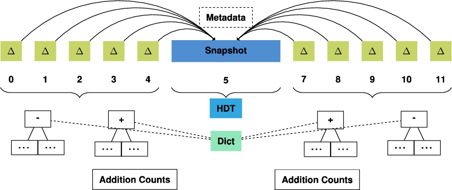 Overview of the main components of our storage approach consisting of a bidirectional aggregated delta chain.