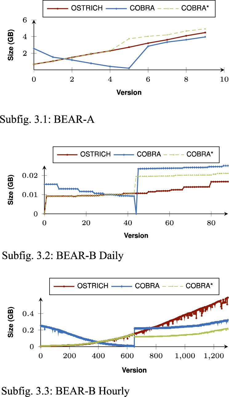 Cumulative storage sizes for BEAR-A, BEAR-B Daily, and BEAR-B Hourly under the different storage approaches. COBRA requires less storage space than OSTRICH for BEAR-A and BEAR-B Hourly. The middle snapshot always leads to a significant increase in storage size. The ingestion of COBRA happens out of order, which means that the middle version is ingested first, up until version 0, after which all versions after the middle version are ingested in normal order.