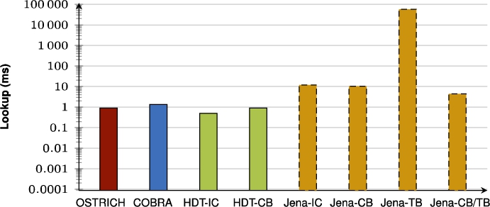 Median BEAR-A VQ query results for all triple patterns.