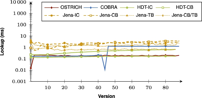 Median BEAR-B-daily VM query results for all triple patterns for all versions.