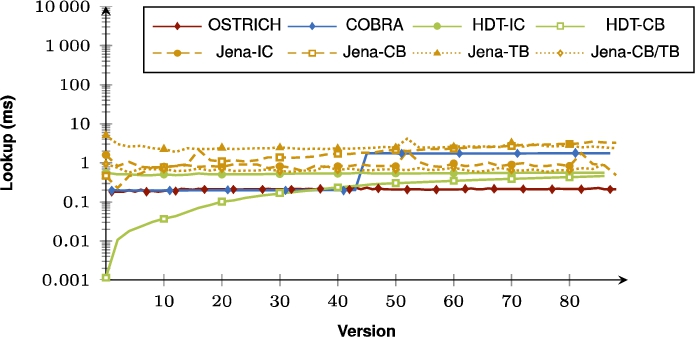 Median BEAR-B-daily DM query results for all triple patterns from version 0 to all other versions.