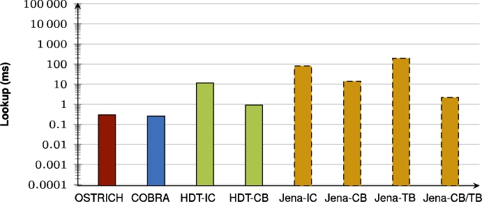 Median BEAR-B-daily VQ query results for all triple patterns.