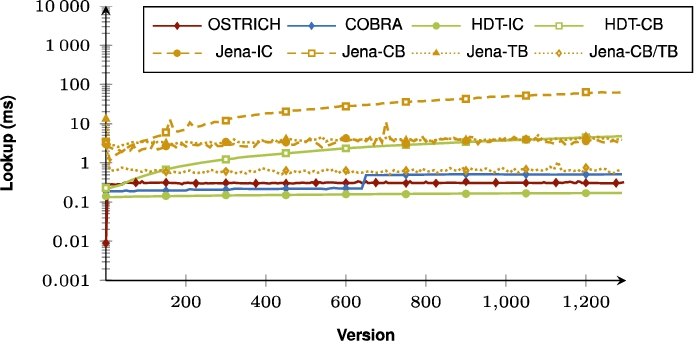 Median BEAR-B-hourly VM query results for all triple patterns for all versions.